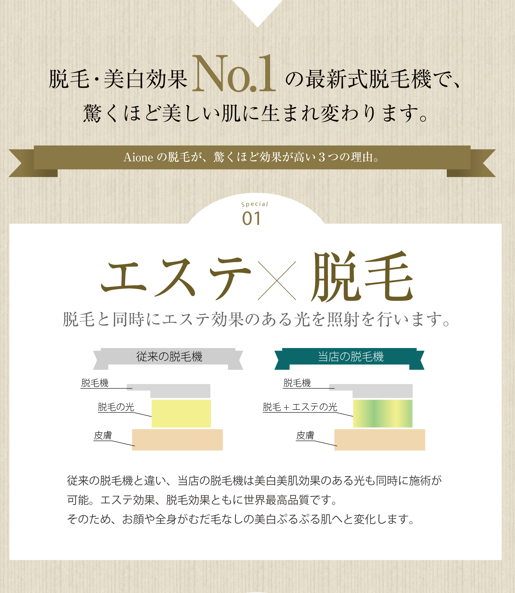 脱毛・美白効果No.1の最新式脱毛機で、驚くほど美しい肌に生まれ変わります。Aioneの脱毛が、驚くほど効果が高い3つの理由。スペシャル01　エステ×脱毛　脱毛と同時にエステ効果のある光の照射を行います。