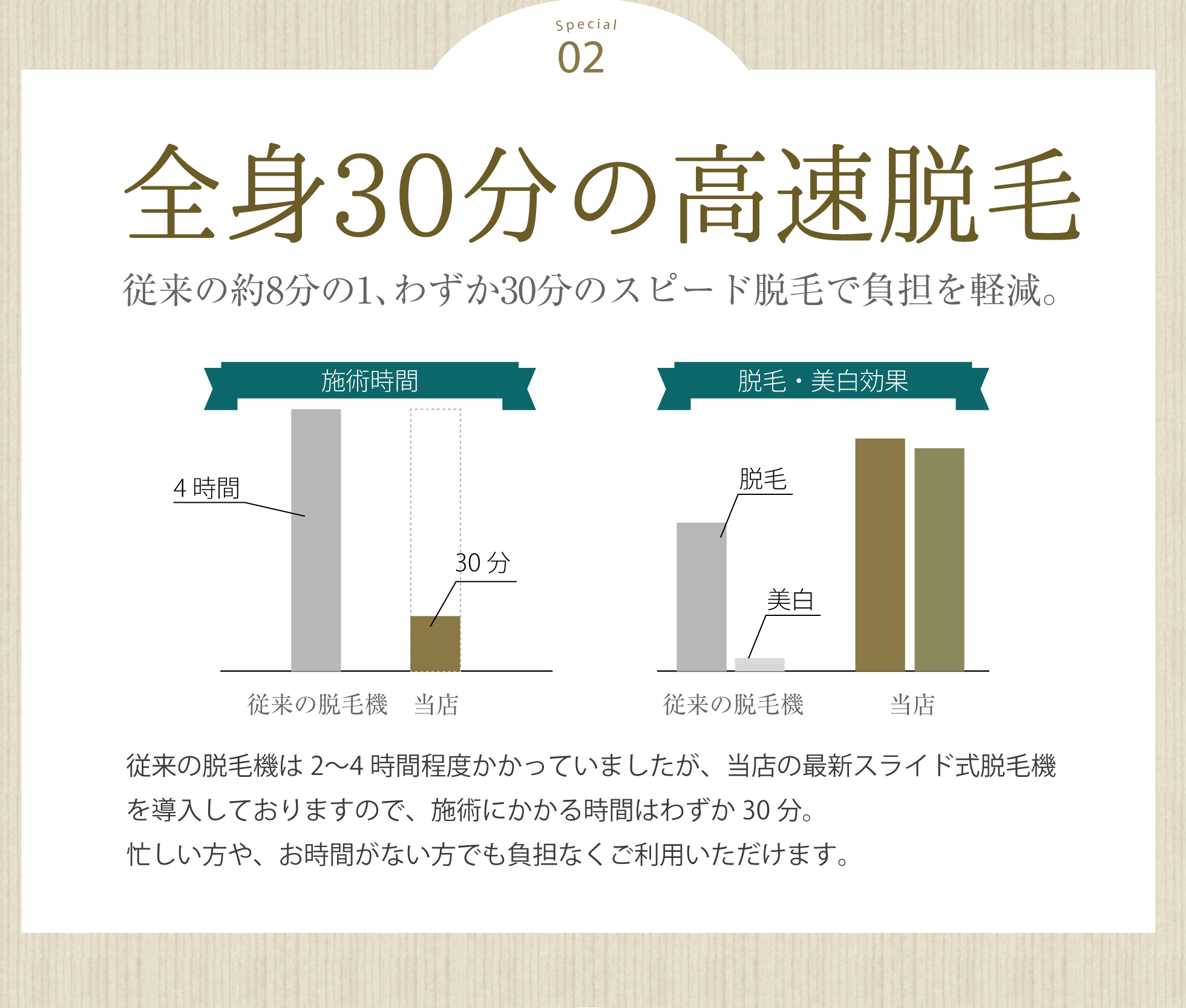 スペシャル02　全身30分の高速脱毛　従来の約8分の1、わずか30分のスピード脱毛で負担を軽減。