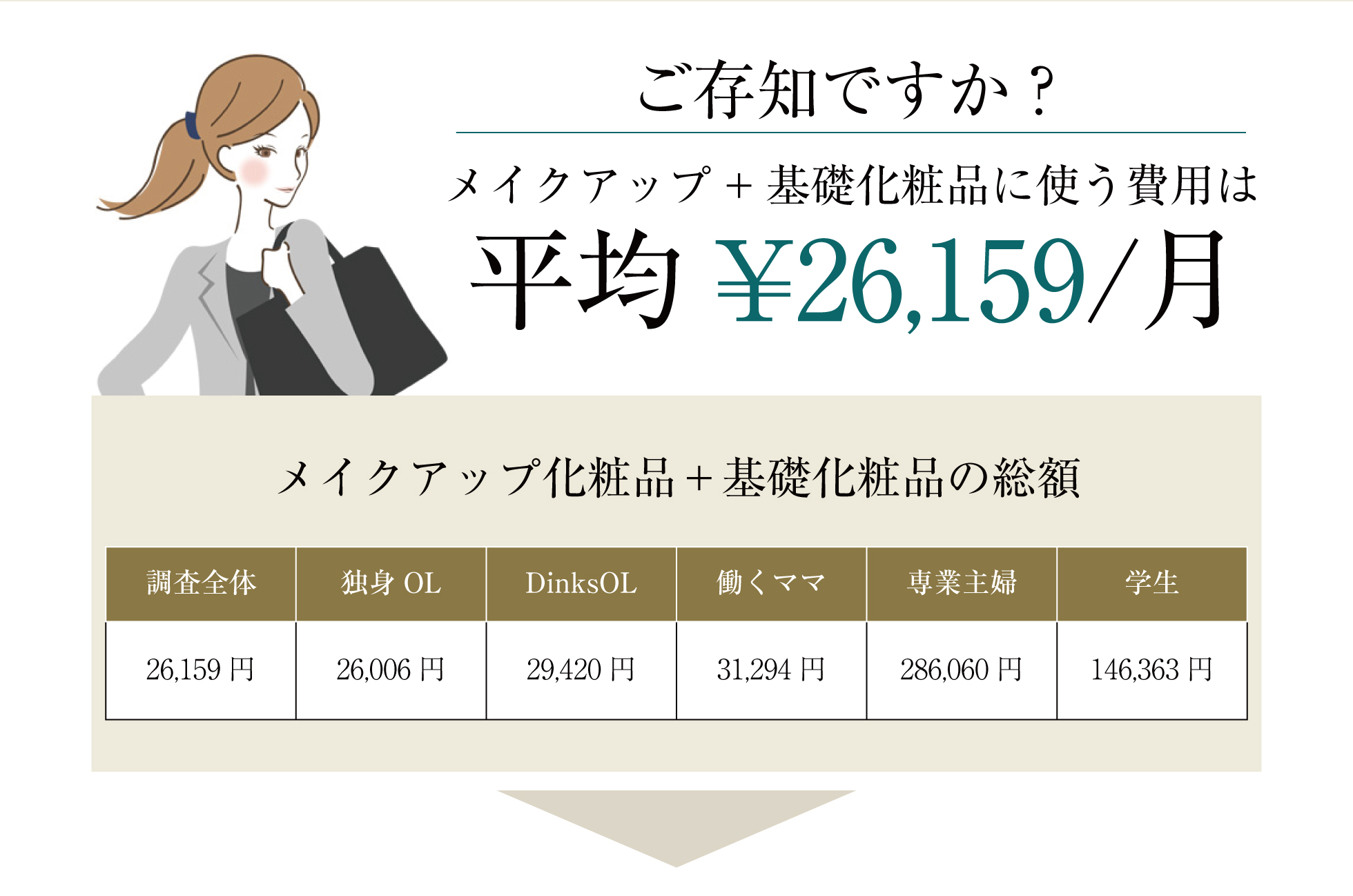 ご存知ですか？メイクアップ＋基礎化粧品に使う費用は平均26,159円/月